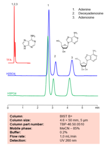 HPLC Method For Separation Of Adenine, Deoxyadenosine And Adenosine On ...