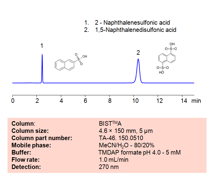 High Performance Liquid Chromatography (HPLC) Method for Analysis of  2 - Naphthalenesulfonic acid and 1,5-Naphthalenedisulfonic acid