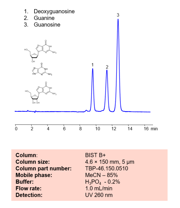 HPLC Method For Analysis Of Deoxyguanosine, Guanine And Guanosine On ...