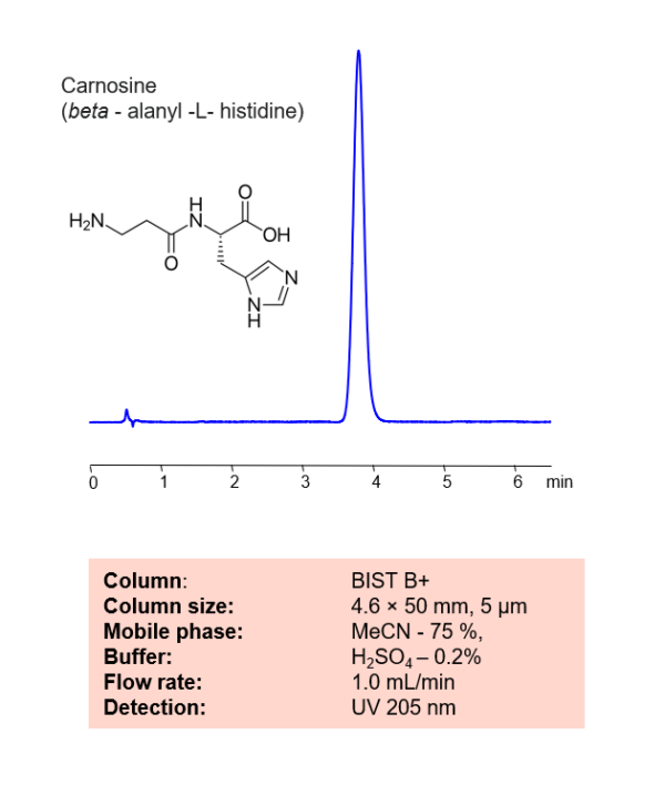 HPLC Method For Analysis Of Carnosine (beta-alanyl-L-histidine) On BIST ...