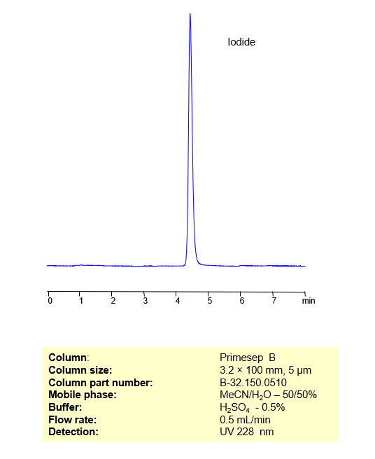 HPLC Method for Analysis of Iodide on Primesep B by SIELC Technologies