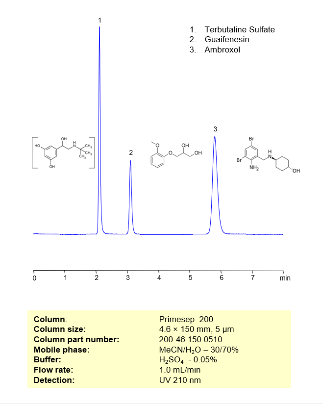 HPLC Method for Separation of Terbutaline Sulfate, Guaifenesin and Ambroxol on Primesep 200 Column