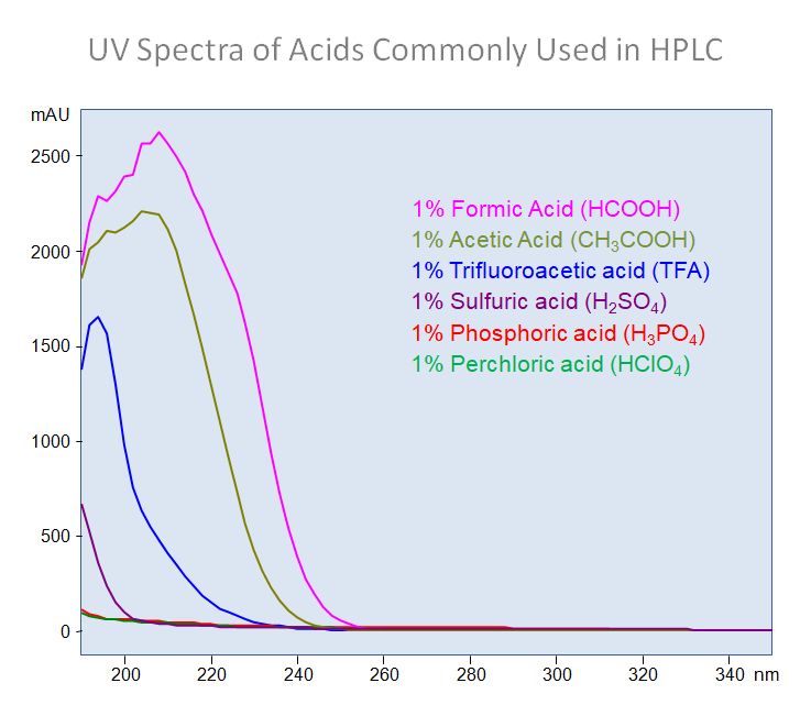 UV Spectra of Acids Commonly Used in HPLC (SIELC Technologies)
