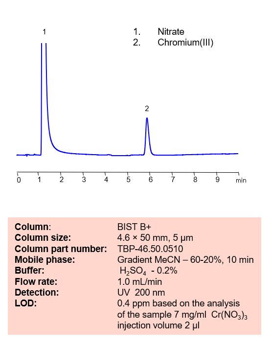 HPLC Method for Analysis of Chromium(III) on BIST B+ by SIELC Technologies
