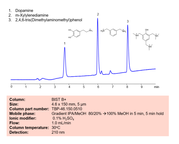 HPLC Method For Separation Of Amines In Non Aqueous MP On BIST B+ ...