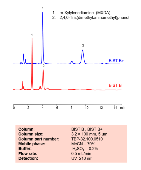 Hplc Method For Separation Of Amines On Bist B And Bist B Columns Sielc Technologies