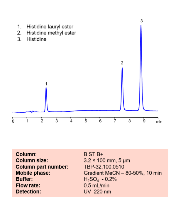 HPLC Method For Separation Of Histidine, Histidine Methyl Ester And ...