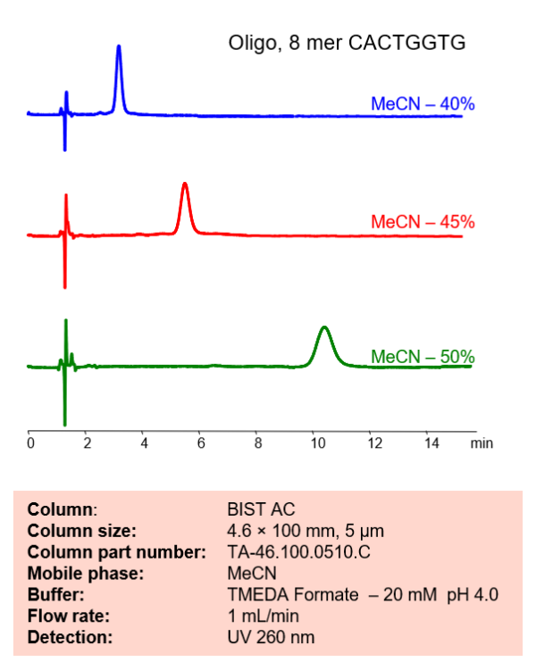 HPLC Method for Analysis of Oligonucleotides octomer on BIST AC Column