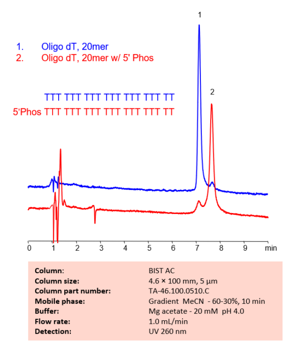 Hplc Method For Analysis Of Oligonucleotides Dt 20mer With 5′ Phosphate On Bist Ac Column