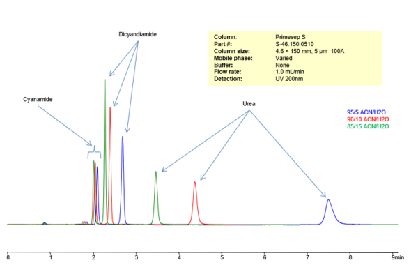 HPLC Method for Analysis of Cyanamide, Dicyandiamide and Urea on ...