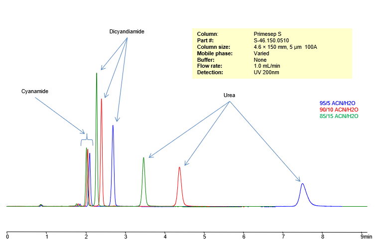 HPLC Method for Analysis of Cyanamide, Dicyandiamide and Urea on Primesep S Column with Varies Mobile Phases. by SIELC Technologies