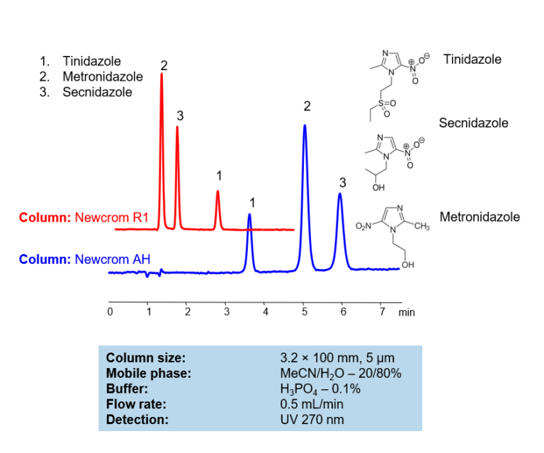 HPLC Method for Analysis of Mixture of Nitroimidazole Antibiotics on ...