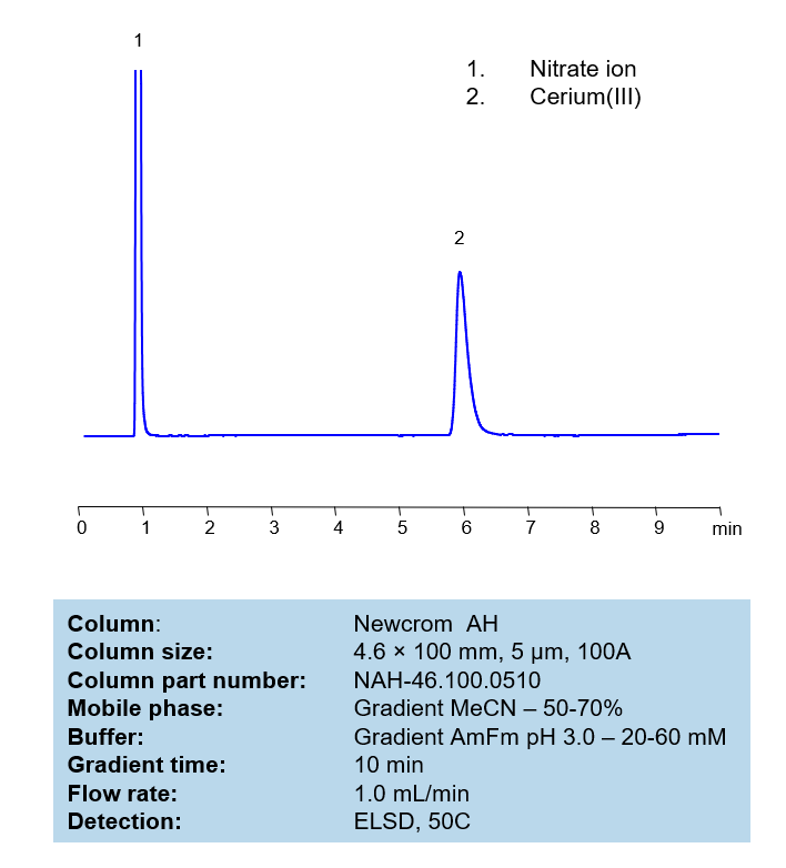 HPLC Method for Analysis of Cerium(III) Nitrate on Newcrom AH Column by SIELC Technologies