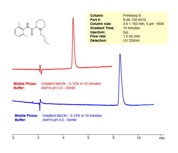 HPLC Method For Analysis Of Bupivacaine On Primesep B Column | SIELC ...