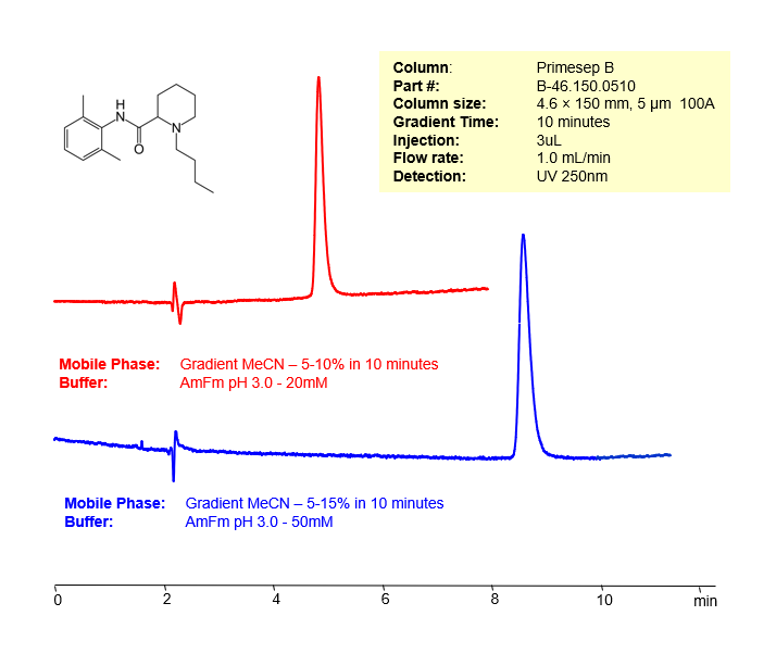 HPLC Method for Analysis of Bupivacaine on Primesep B Column by SIELC Technologies