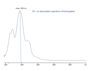UV- vis absorption spectrum of Aminopterin 