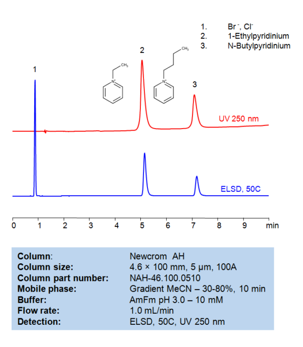 Hplc Method For Separation Of Butylpyridinium Chloride And