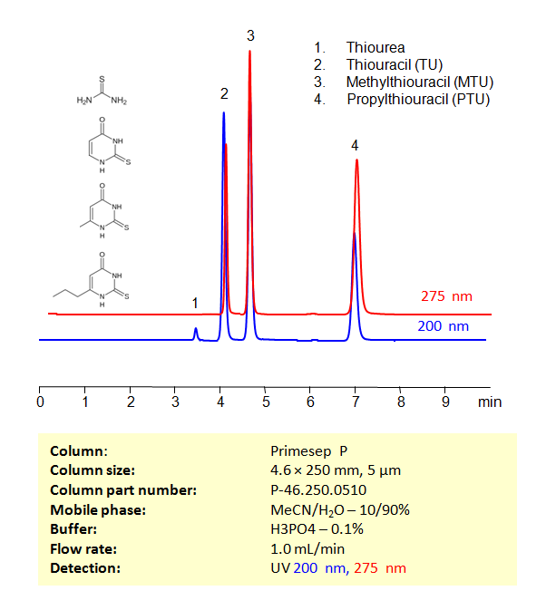 HPLC Method for Separation of Thiourea, Thiouracil (TU), Methylthiouracil (MTU) And Propylthiouracil (PTU) on Primesep P  Column by SIELC Technologies