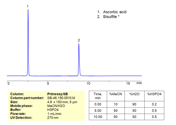 HPLC Method for Analysis of Ascorbic Acid and Sodium Metabisulfite on ...