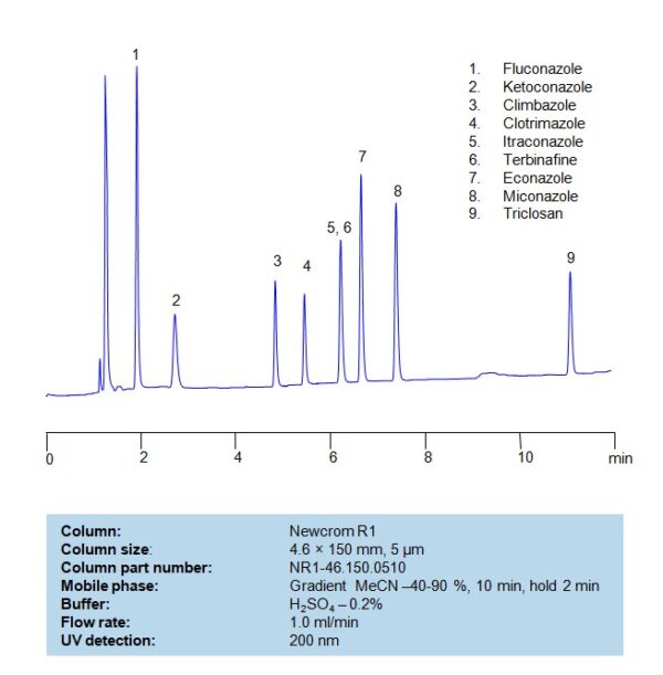 HPLC Method for Separation of a Mixture of Antifungal Agents on Newcrom ...