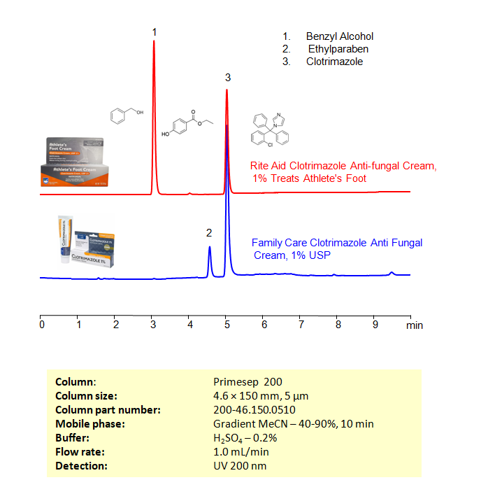 HPLC Method For Estimation Of Clotrimazole In Health Care Products On ...