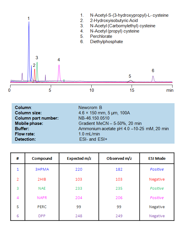 HPLC-MS Method for Separation of Metabolites and Biomarkers on Newcrom B Column by SIELC Technologies