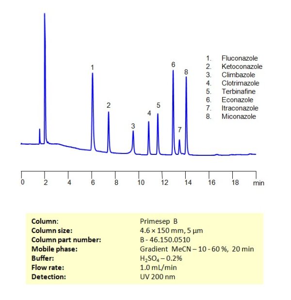 HPLC Method For Separation Of A Mixture Of Antifungal Agents On ...