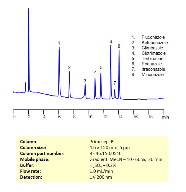HPLC Method for Separation of a Mixture of Antifungal Agents on Primesep B Column

