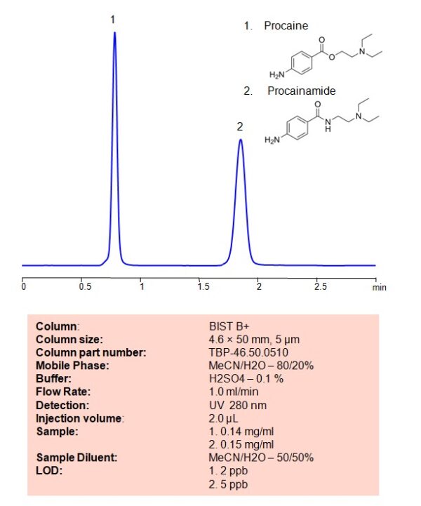 Procainamide | SIELC Technologies