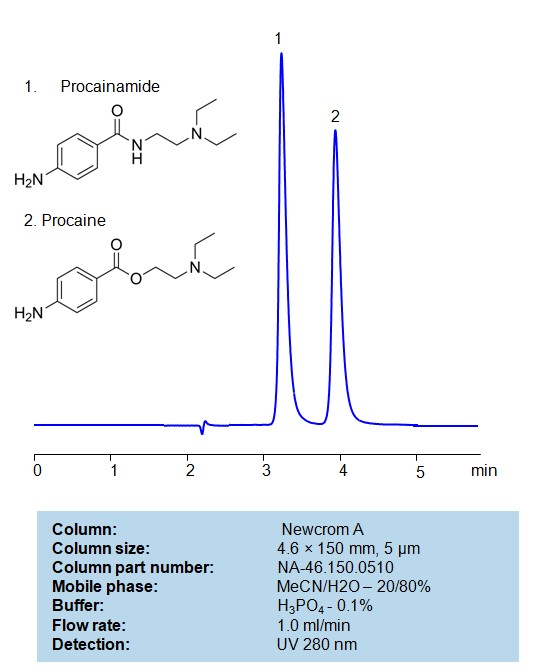 HPLC Method for Separation of Procainamide and Procaine on Primesep B Column
