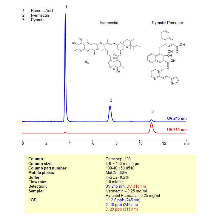 HPLC method for Separation Pamoic Acid, Ivermectin,Pyrantel on Primesep 100 ColumnJ
