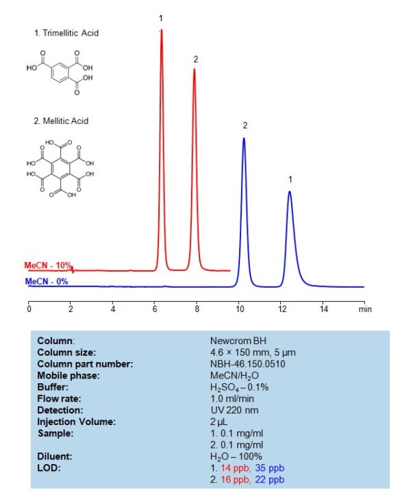 Hplc Method For Analysis Of Mellitic Acid And Trimellitic Acid On Newcrom Bh Column Sielc