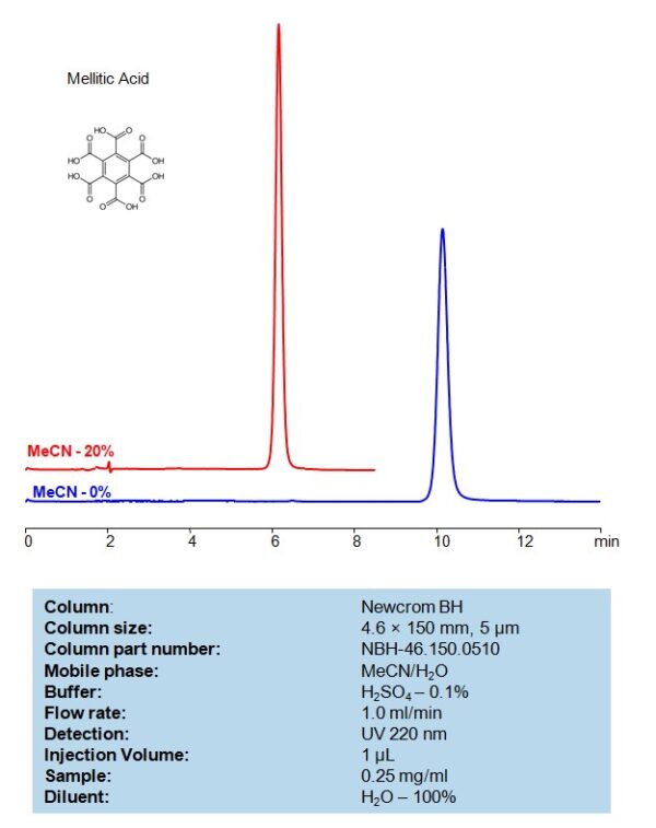 HPLC Method for Analysis of Mellitic Acid on Newcrom BH Column | SIELC ...