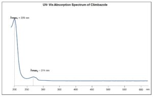UV- Vis Absorption Spectrum of Climbazole
