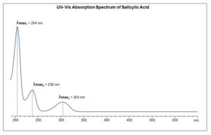 UV- Vis Absorption Spectrum of Salicylic Acid
