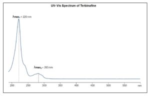 UV- Vis Spectrum of Terbinafine 