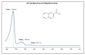 UV- Vis Spectrum of 2-Naphthoic Acid
