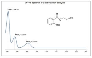 UV- Vis Spectrum of 2-hydroxyethyl Salicylate

