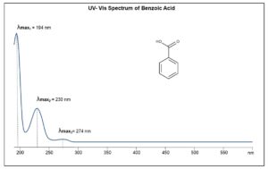 UV- Vis Spectrum of Benzoic Acid 