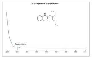 UV-Vis Spectrum of Bupivacaine