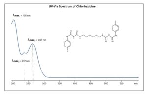 UV-Vis Spectrum of Chlorhexidine
