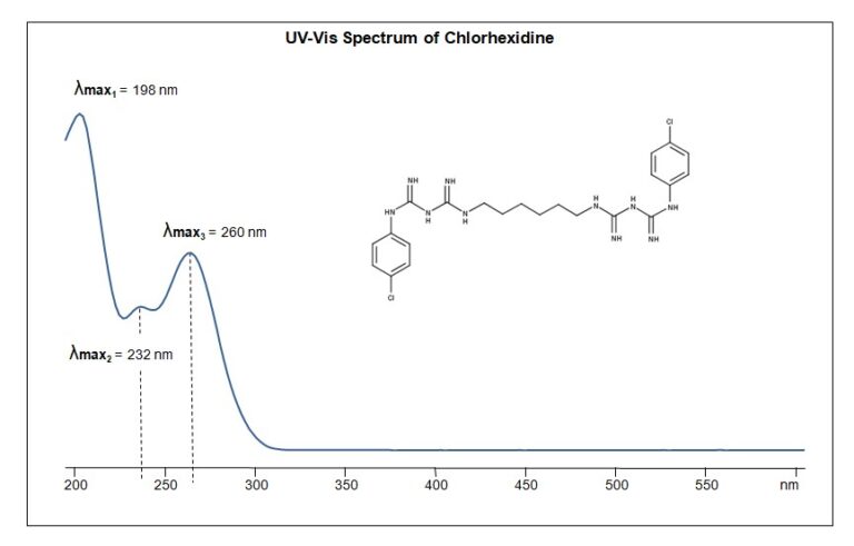 UV-Vis Spectrum of Chlorhexidine | SIELC Technologies