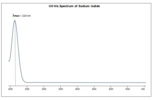 UV-Vis Spectrum of Sodium Iodide
