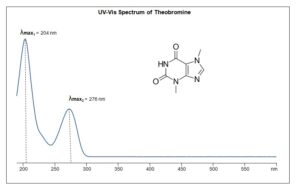 UV-Vis Spectrum of Theobromine

