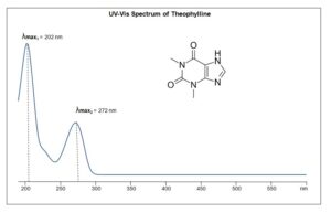 UV-Vis Spectrum of Theophylline
