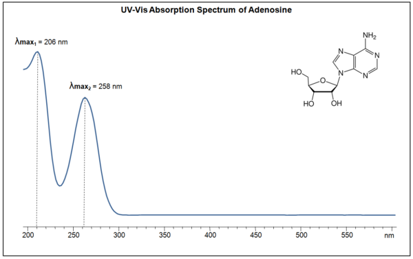 Uv Vis Spectrum Of Adenosine Sielc Technologies