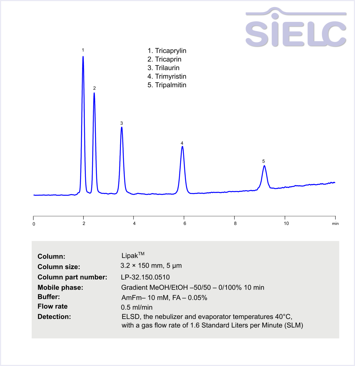 HPLC-ELSD Method for Analysis of Lipid Standards: Triglyceride Mixtures ...